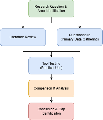 Flowchart of the WiFiGuardian research methodology from question definition through literature review, questionnaire, practical testing, comparison, and gap identification.