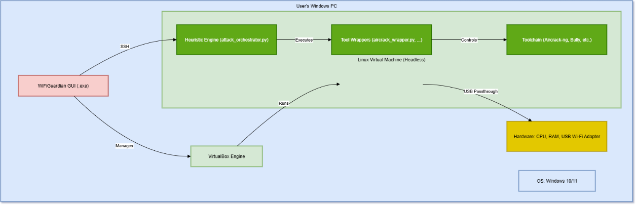 Deployment diagram showing the Windows WiFiGuardian GUI managing VirtualBox, SSH orchestration inside a headless Linux virtual machine, and USB Wi-Fi adapter passthrough.